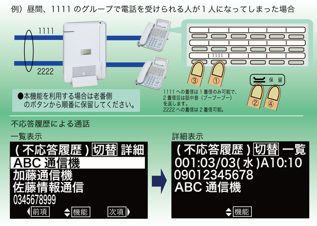 ビジネスフォン ビジネスホン 介護支援ツール ナカヨ 製品情報 デジタルビジネスホンｎｙｃ ２ｆ 主な機能